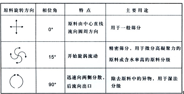 面粉專用直排篩粉機的工作原理是什么？？