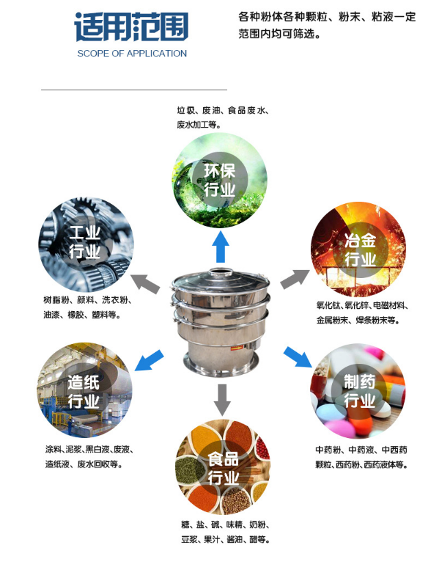 小型高頻振動篩粉機生產制作完成準備發貨中?。。? /><br />
</span>
</p>
<p>
	<strong>高頻震動篩適用范圍：</strong>
</p>
食品行業：醬油,醋,豆漿,果汁,鳳梨汁,米酒,黃酒,豆渣,酵母液,飲料等<br />
制藥行業：中藥漿液,西藥漿液,醫藥中間體等<br />
化工行業：油漆,涂料,漂白劑等<br />
陶瓷行業：陶瓷泥漿,陶瓷釉料等<br />
公害處理：廢水,廢油,豬烘尿,染整廢水等<br />
造紙行業：涂布涂料,白土泥漿,黑白液,廢液,造紙液,廢水回收等<br />
<p>
	環境保護：垃圾,人畜屎尿,廢油,食品廢水,廢水加工等
</p>
<p style=