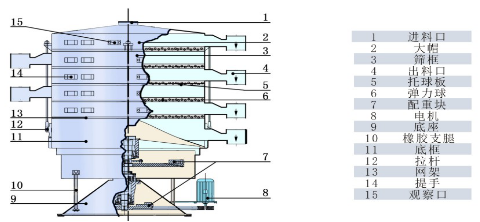 泓博緣YBS-1000型搖擺篩式圓型篩粉機生產完畢等待發貨